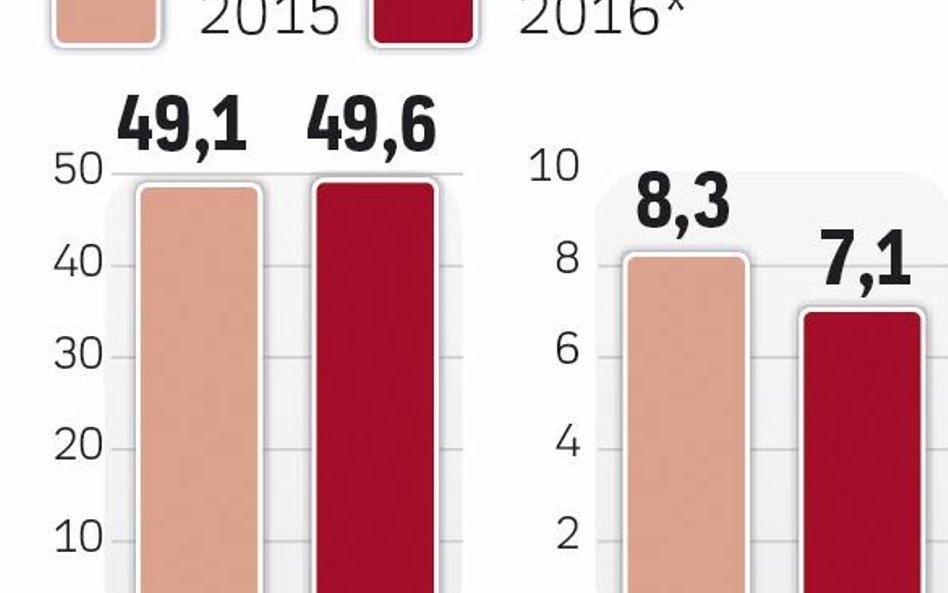 Koszty ciążyły wynikom