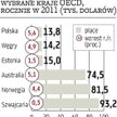 OECD: W Polsce płace są najniższe