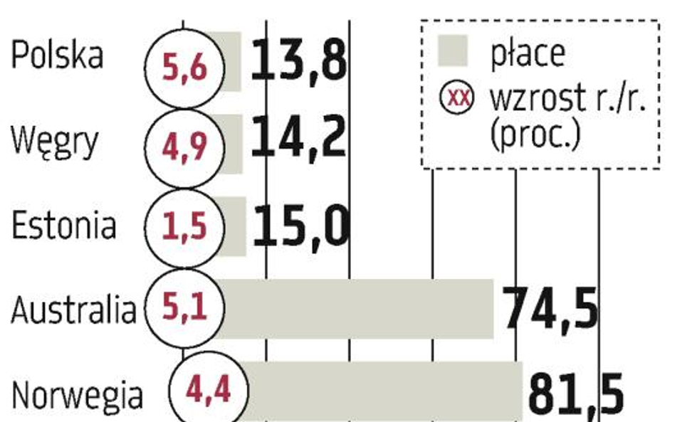 OECD: W Polsce płace są najniższe