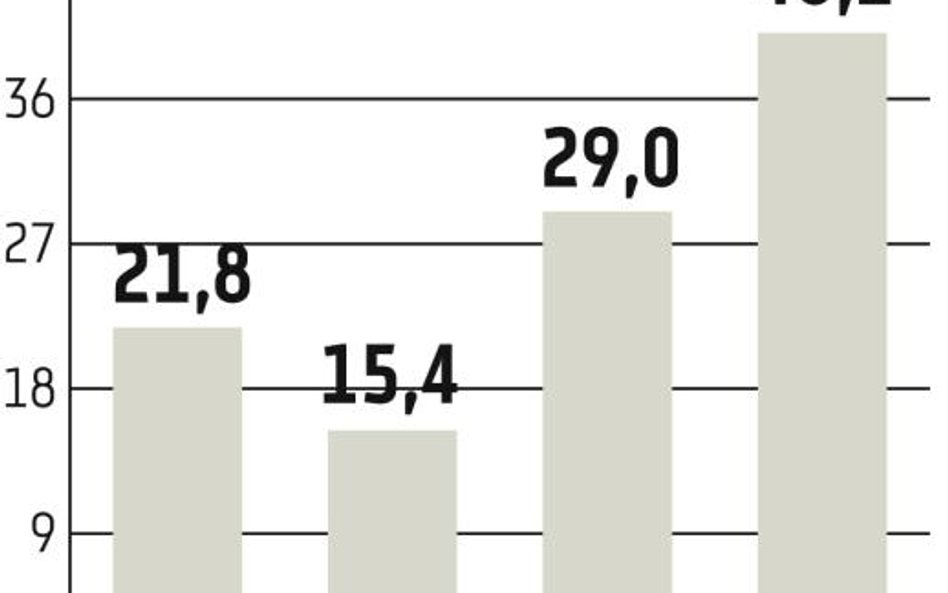 Giełda: Mocny złoty szkodzi ETF