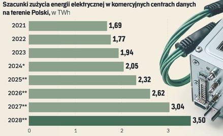 Ile prądu i wody zużywa serwerownia w Polsce? To wie tylko Komisja Europejska