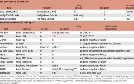 Konta dla nastolatków i młodzieży – przegląd propozycji banków