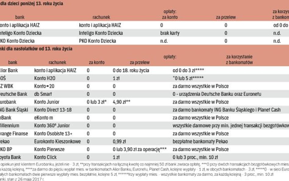 Konta dla nastolatków i młodzieży – przegląd propozycji banków