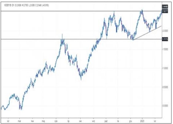 Oprocentowanie niemieckich obligacji dziesięcioletnich wzbijało się pod koniec lutego i na początku 