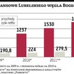 Lubelski Węgiel Bogdanka: Kiedy pół miliarda zysku?