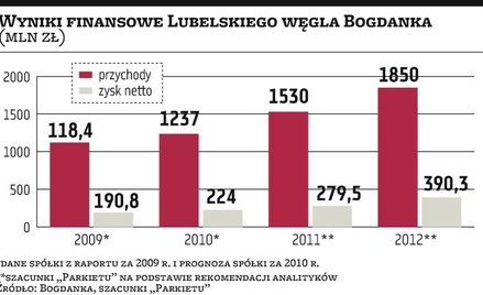 Lubelski Węgiel Bogdanka: Kiedy pół miliarda zysku?