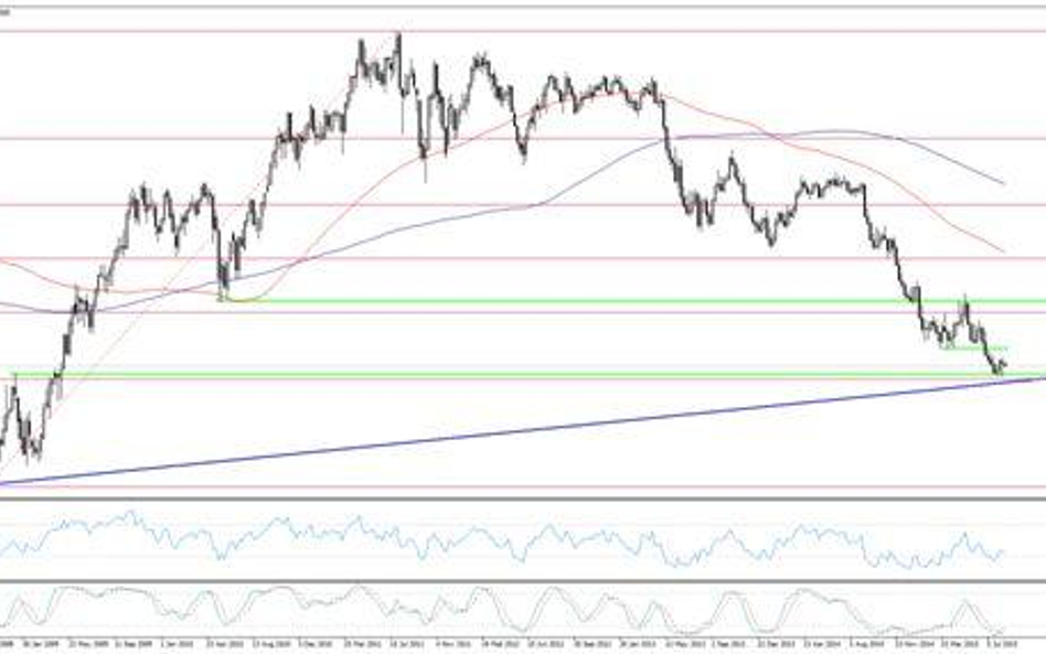 Wykres 1.AUDUSD, interwał W1