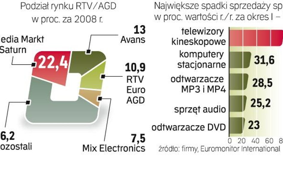 Liderzy rynku mają problemy ze sprzedażą. Mix Electronics to czwarta pod względem obrotów sieć w Pol