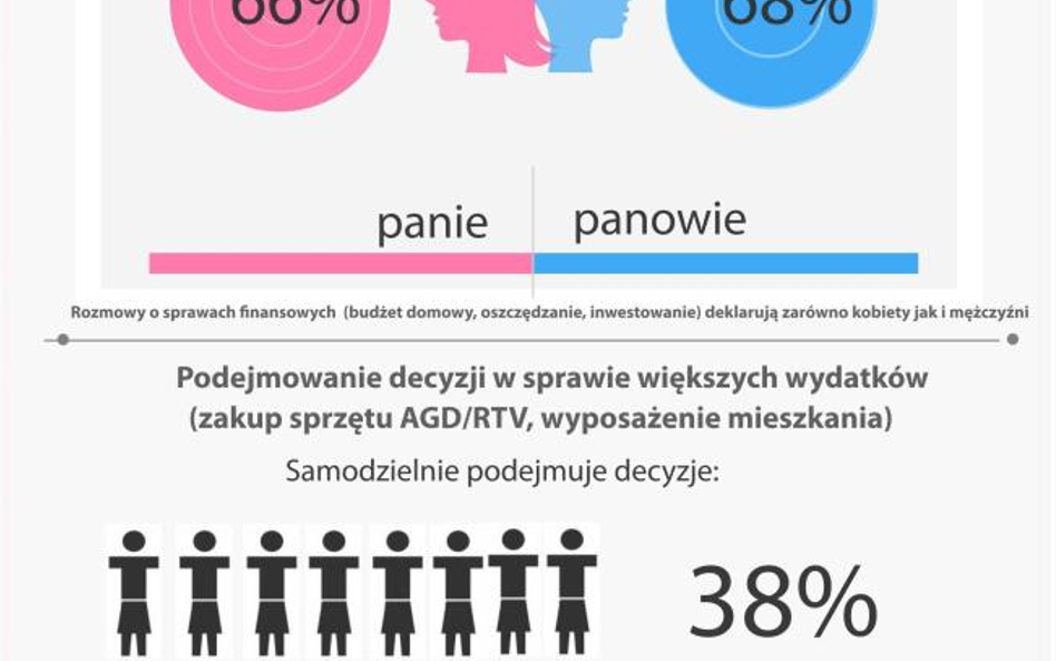 Budżet domowy pod kobiecą kontrolą. Portret finansowy Polek na podstawie badań