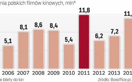 Polskie produkcje filmowe stały się popularne