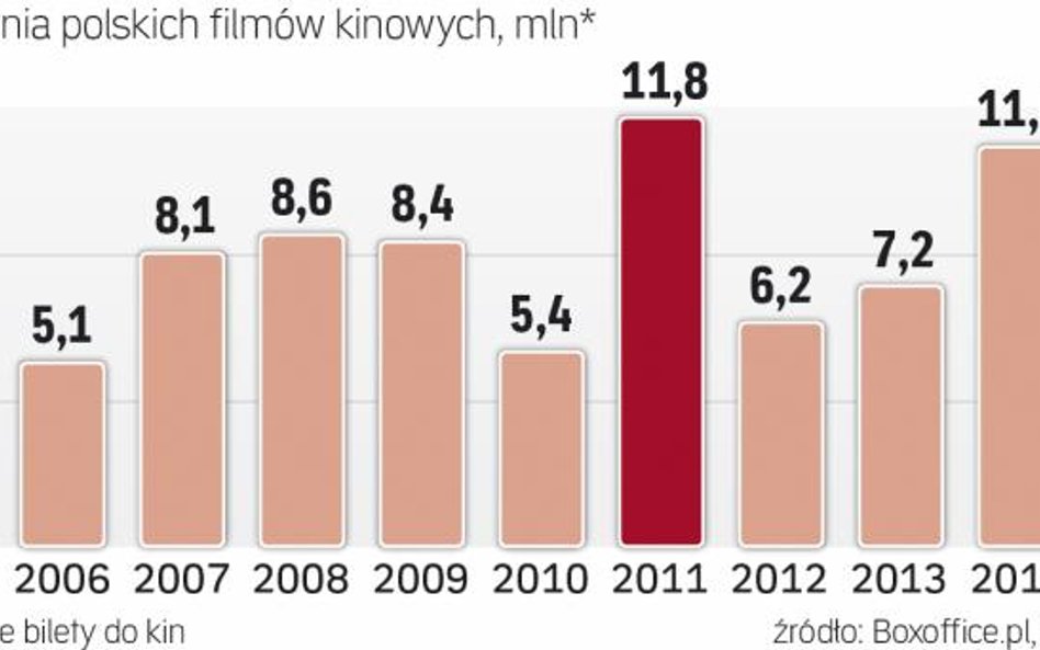 Polskie produkcje filmowe stały się popularne