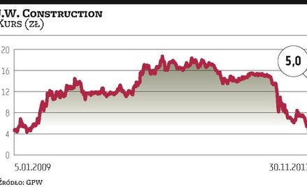 J.W. Construction gotowe do ofensywy?
