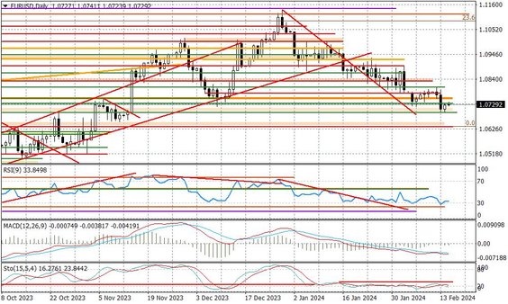 Wykres dzienny EURUSD