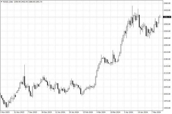 Notowania złota – dane dzienne