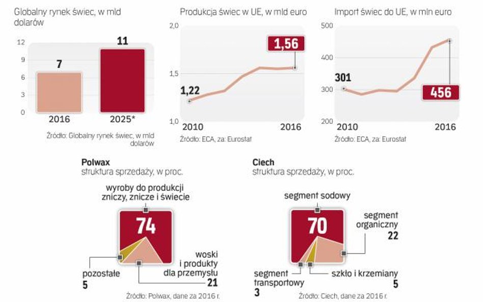 Produkcja świec rośnie w Unii Europejskiej i na całym świecie