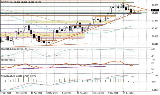 Wykres tygodniowy koszyka USD (FUSD)