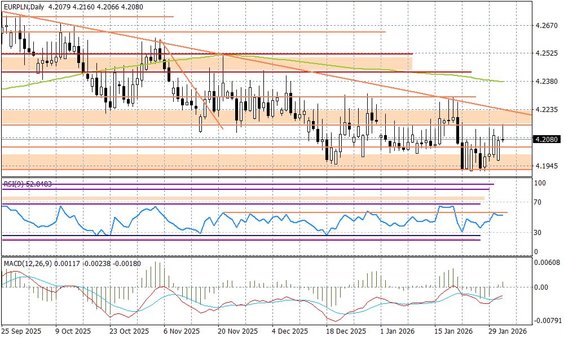 Wykres dzienny EURPLN