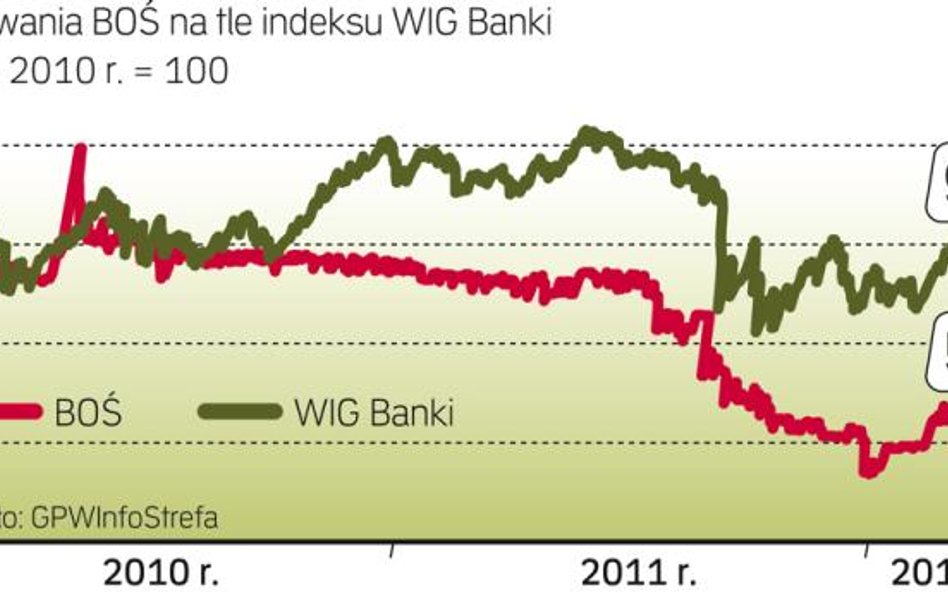 BOŚ radził sobie ostatnio gorzej niż rynek