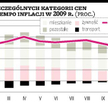 Jeden z ostatnich miesięcy wzrostu inflacji