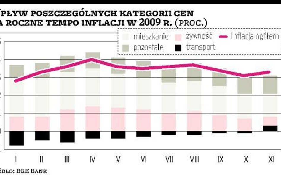 Jeden z ostatnich miesięcy wzrostu inflacji