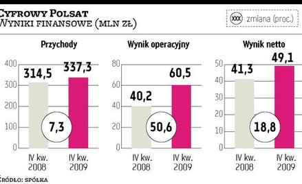 W tym roku złoty pomoże wynikom Cyfrowego Polsatu