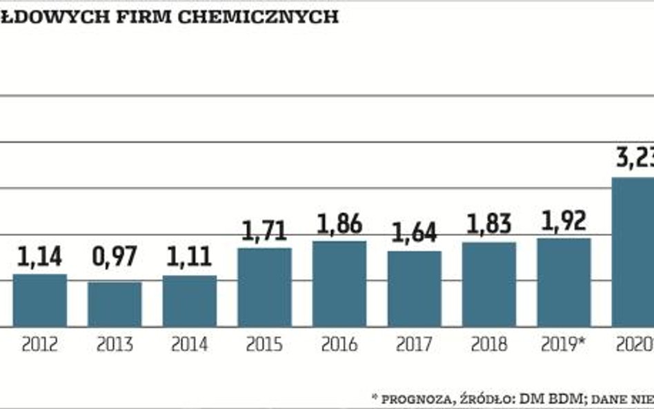 Chemia szykuje wielkie inwestycje