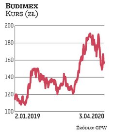 W Budimex wierzy Millennium DM. „Jego portfel zamówień nie powinien ucierpieć z powodu epidemii. A s