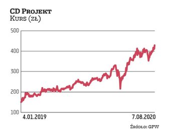 Po krótkim okresie słabości, wywołanej paniką na rynkach, akcje CD Projektu wróciły do kontynuacji t