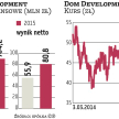 Dom Development spodziewa się kolejnego bardzo dobrego roku