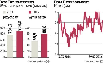 Dom Development spodziewa się kolejnego bardzo dobrego roku