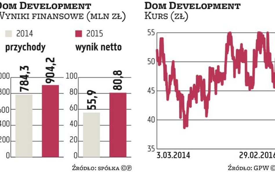 Dom Development spodziewa się kolejnego bardzo dobrego roku