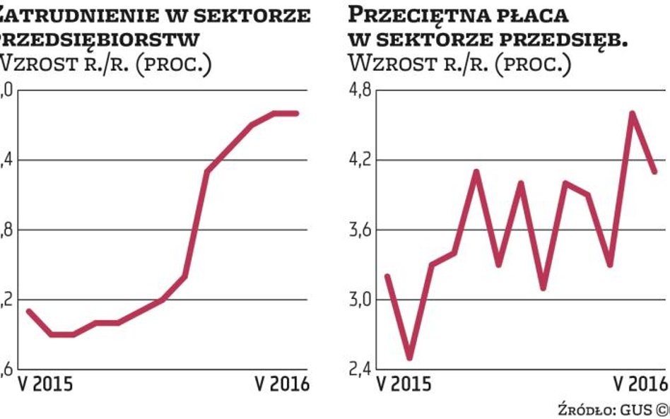 Rynek pracy: Wciąż bez silnej presji płacowej