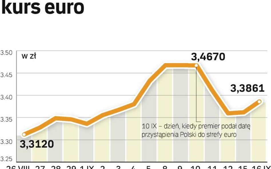 Przyjęcie euro najwcześniej w 2012 roku