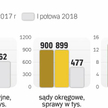Od lat najbardziej obciążone są sądy rejonowe. To one załatwiają ponad 96 proc. spraw wpływających d