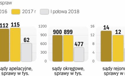 Od lat najbardziej obciążone są sądy rejonowe. To one załatwiają ponad 96 proc. spraw wpływających d