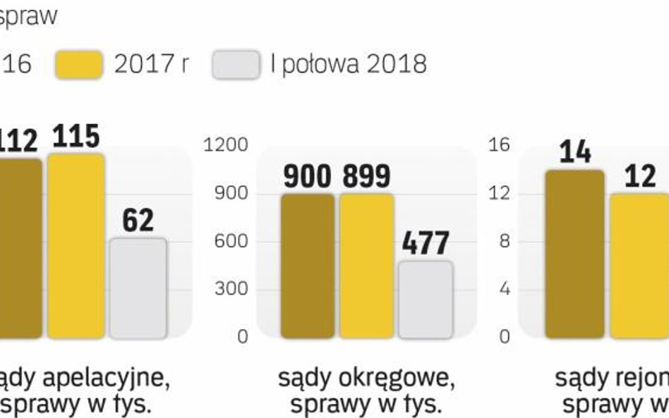 Od lat najbardziej obciążone są sądy rejonowe. To one załatwiają ponad 96 proc. spraw wpływających d
