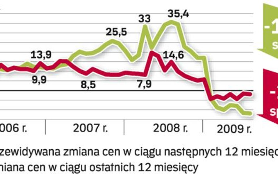 Ziemia pod domy jeszcze będzie tanieć