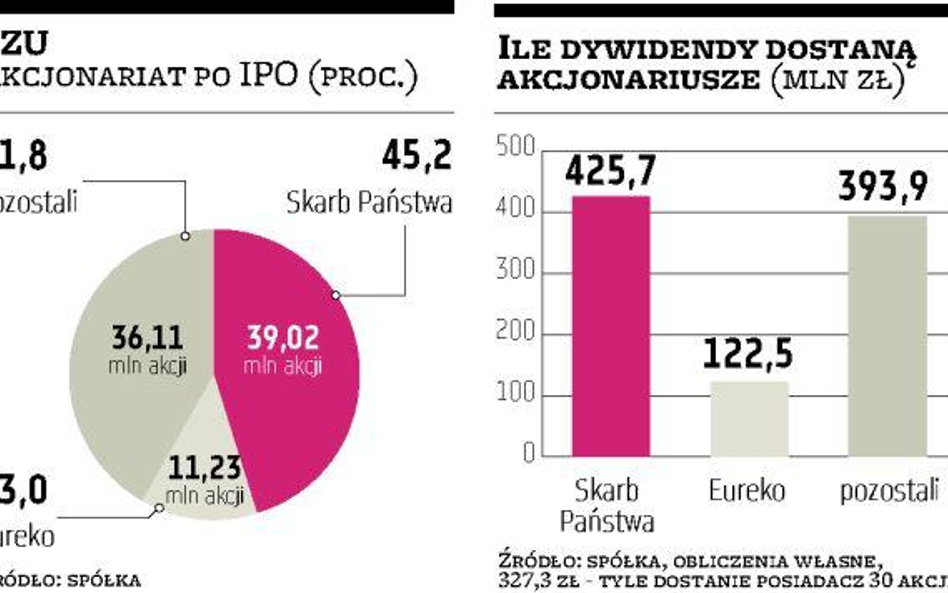 PZU: 10,91 zł dywidendy na jedną akcję