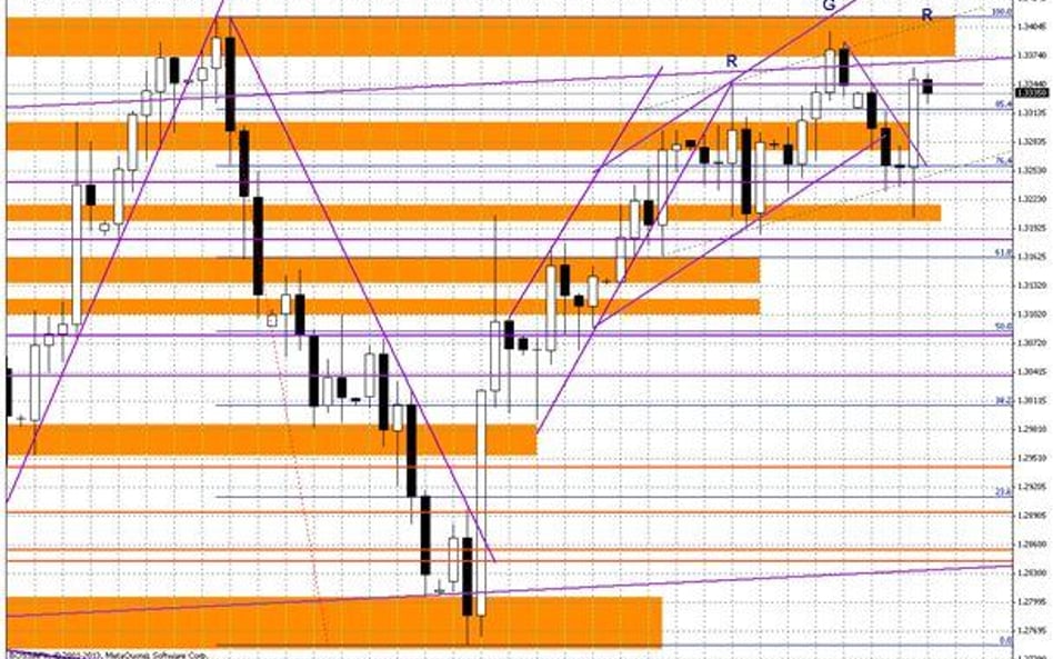 Wykres dzienny EUR/USD