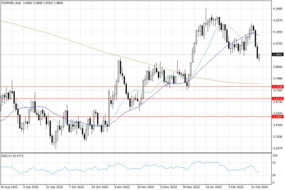 Notowania miedzi w USA – dane dzienne