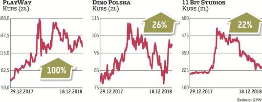Akcje PlayWaya systematycznie drożały od początku roku, wypracowując ponad 100-proc. stopę zwrotu. W