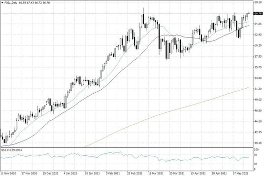 Notowania ropy naftowej WTI – dane dzienne