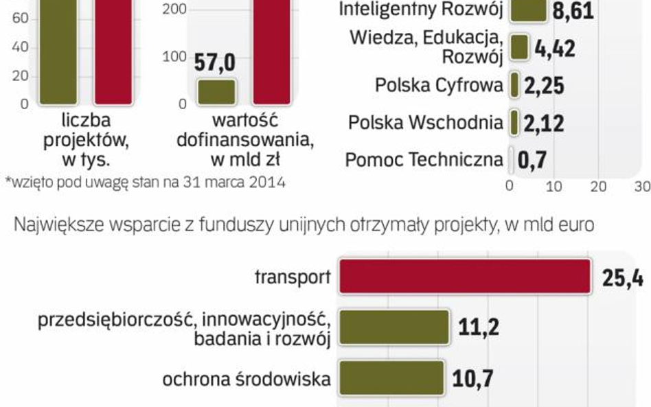 Unijne wsparcie polskiej gospodarki