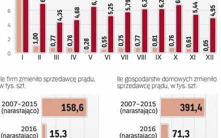 636 tys. osób i firm w ciągu 10 lat zmieniło sprzedawcę prądu. To tylko 4 proc. uprawnionych.