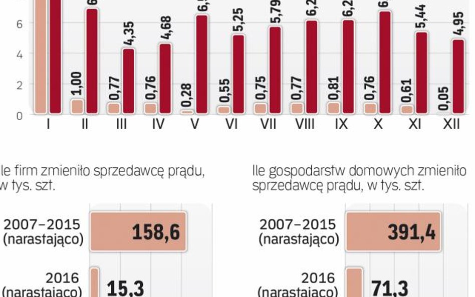 636 tys. osób i firm w ciągu 10 lat zmieniło sprzedawcę prądu. To tylko 4 proc. uprawnionych.