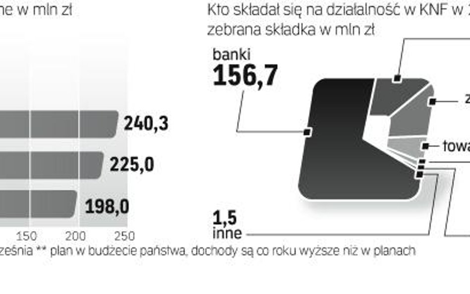 Jednym z powodów, dla których KNF walczy z biurokracją, może być zbyt mały budżet Komisji. Dzięki li