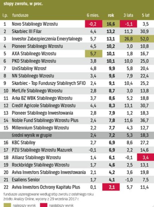 Fundusze stabilnego wzrostu