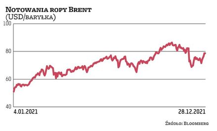 Notowania ropy naftowej rosną w tym roku zdecydowanie wolniej niż gazu ziemnego, chociaż i w tym prz