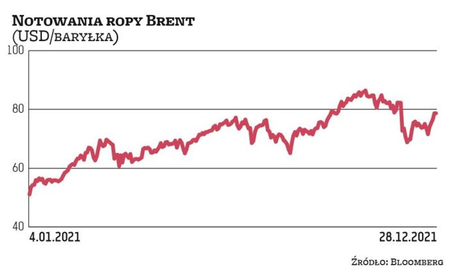 Notowania ropy naftowej rosną w tym roku zdecydowanie wolniej niż gazu ziemnego, chociaż i w tym prz