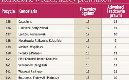 Kancelarie według liczby prawników